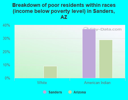 Breakdown of poor residents within races (income below poverty level) in Sanders, AZ