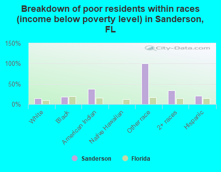 Breakdown of poor residents within races (income below poverty level) in Sanderson, FL