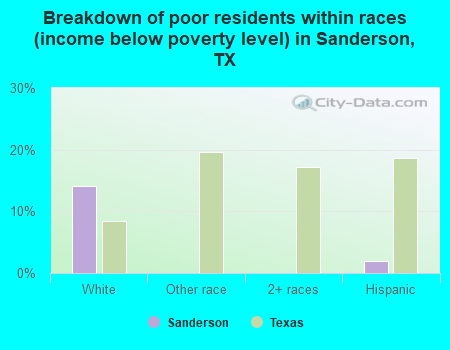 Breakdown of poor residents within races (income below poverty level) in Sanderson, TX