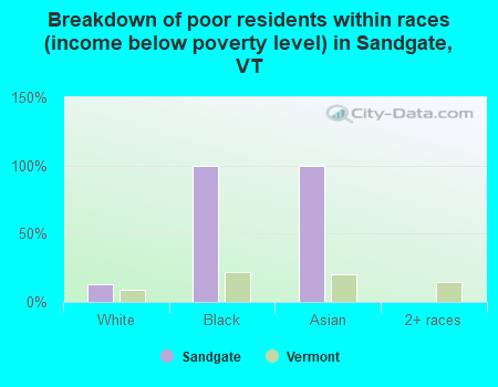 Breakdown of poor residents within races (income below poverty level) in Sandgate, VT
