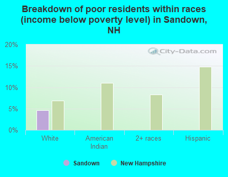 Breakdown of poor residents within races (income below poverty level) in Sandown, NH