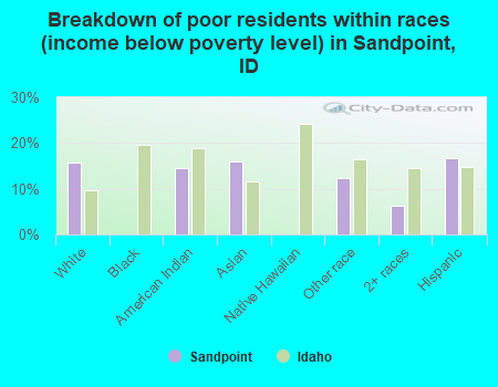 Breakdown of poor residents within races (income below poverty level) in Sandpoint, ID