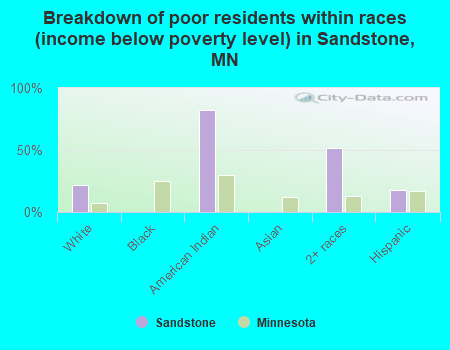 Breakdown of poor residents within races (income below poverty level) in Sandstone, MN