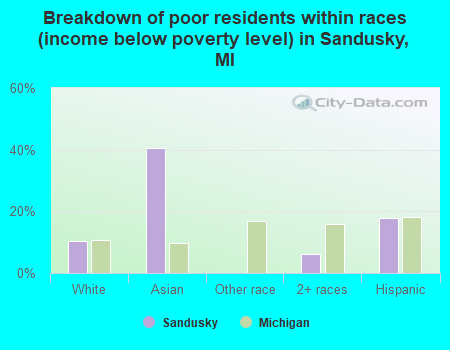Breakdown of poor residents within races (income below poverty level) in Sandusky, MI