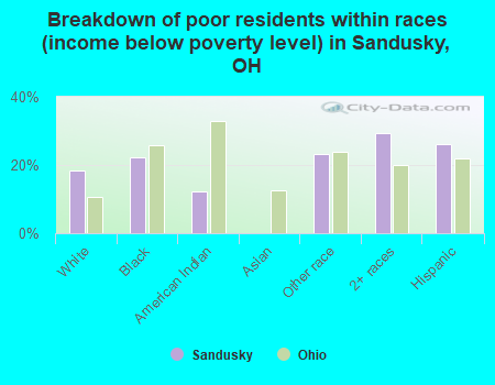 Breakdown of poor residents within races (income below poverty level) in Sandusky, OH