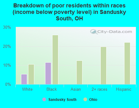 Breakdown of poor residents within races (income below poverty level) in Sandusky South, OH
