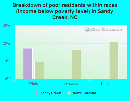 Breakdown of poor residents within races (income below poverty level) in Sandy Creek, NC