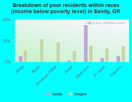 Breakdown of poor residents within races (income below poverty level) in Sandy, OR