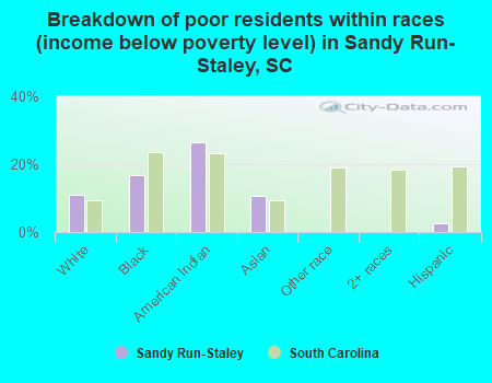 Breakdown of poor residents within races (income below poverty level) in Sandy Run-Staley, SC