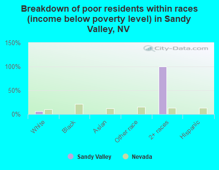 Breakdown of poor residents within races (income below poverty level) in Sandy Valley, NV