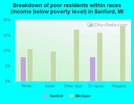 Breakdown of poor residents within races (income below poverty level) in Sanford, MI