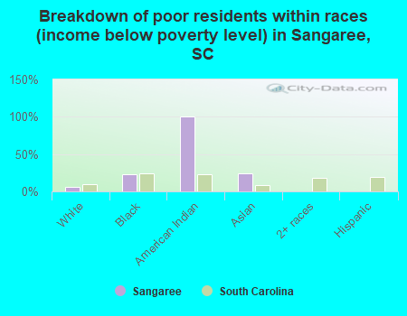 Breakdown of poor residents within races (income below poverty level) in Sangaree, SC