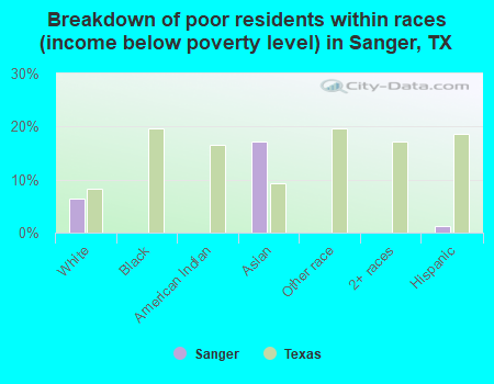 Breakdown of poor residents within races (income below poverty level) in Sanger, TX