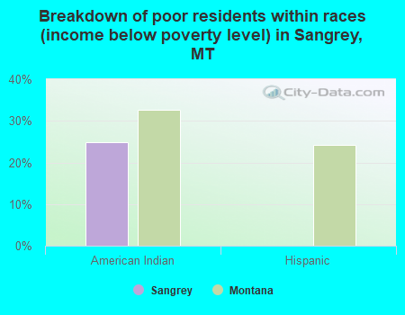 Breakdown of poor residents within races (income below poverty level) in Sangrey, MT
