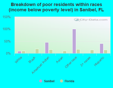 Breakdown of poor residents within races (income below poverty level) in Sanibel, FL