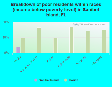 Breakdown of poor residents within races (income below poverty level) in Sanibel Island, FL