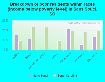 Breakdown of poor residents within races (income below poverty level) in Sans Souci, SC