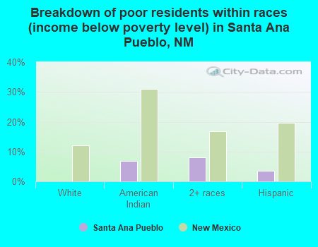 Breakdown of poor residents within races (income below poverty level) in Santa Ana Pueblo, NM