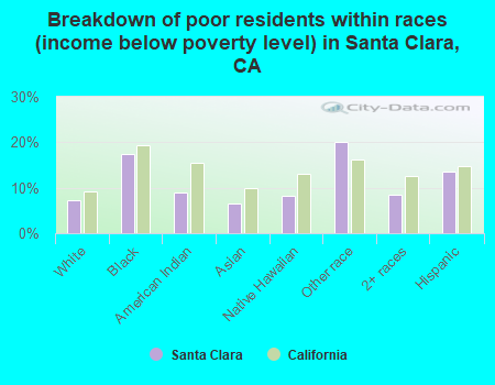 Breakdown of poor residents within races (income below poverty level) in Santa Clara, CA