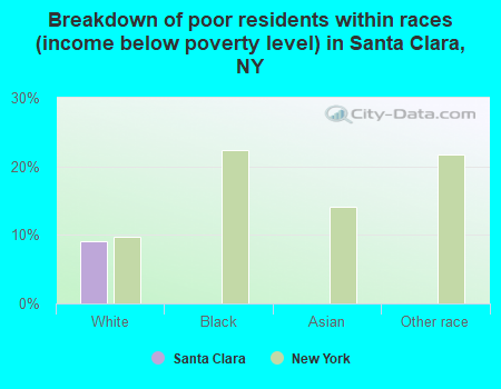 Breakdown of poor residents within races (income below poverty level) in Santa Clara, NY