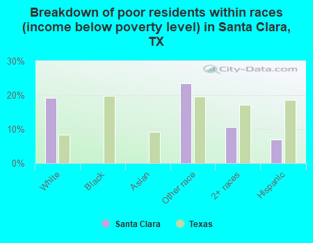 Breakdown of poor residents within races (income below poverty level) in Santa Clara, TX