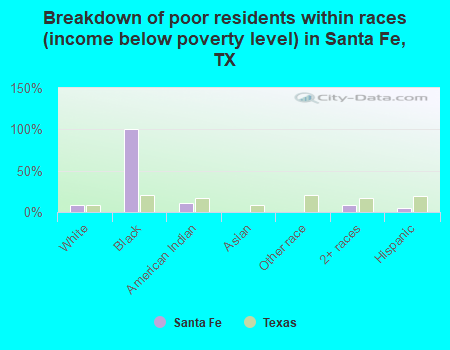 Breakdown of poor residents within races (income below poverty level) in Santa Fe, TX