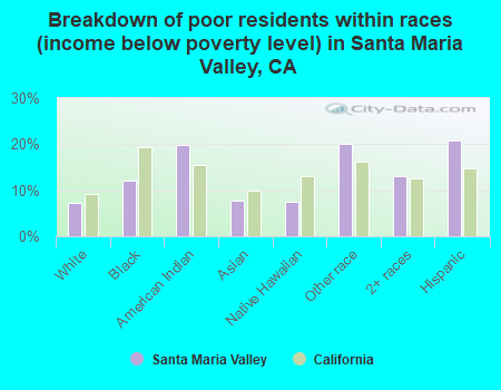 Breakdown of poor residents within races (income below poverty level) in Santa Maria Valley, CA