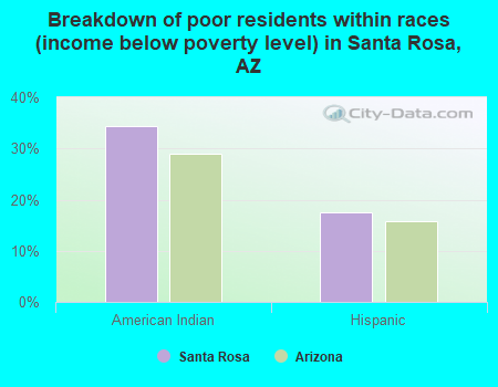 Breakdown of poor residents within races (income below poverty level) in Santa Rosa, AZ