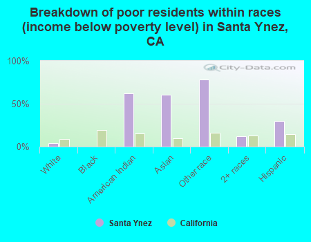 Breakdown of poor residents within races (income below poverty level) in Santa Ynez, CA