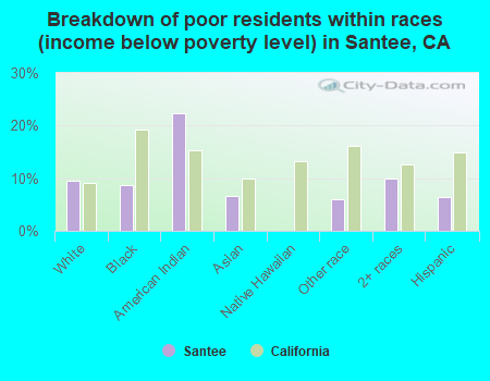 Breakdown of poor residents within races (income below poverty level) in Santee, CA