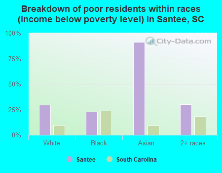 Breakdown of poor residents within races (income below poverty level) in Santee, SC