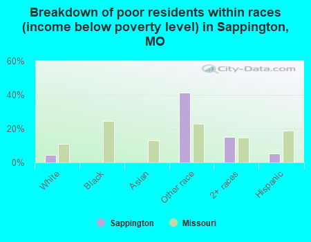 Breakdown of poor residents within races (income below poverty level) in Sappington, MO
