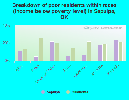 Breakdown of poor residents within races (income below poverty level) in Sapulpa, OK