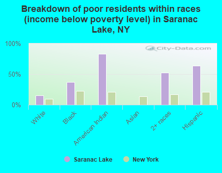 Breakdown of poor residents within races (income below poverty level) in Saranac Lake, NY