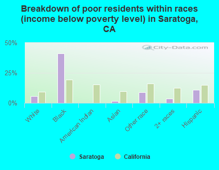 Breakdown of poor residents within races (income below poverty level) in Saratoga, CA