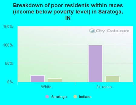 Breakdown of poor residents within races (income below poverty level) in Saratoga, IN