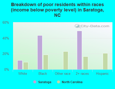 Breakdown of poor residents within races (income below poverty level) in Saratoga, NC