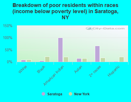 Breakdown of poor residents within races (income below poverty level) in Saratoga, NY