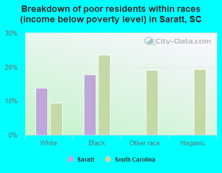 Breakdown of poor residents within races (income below poverty level) in Saratt, SC
