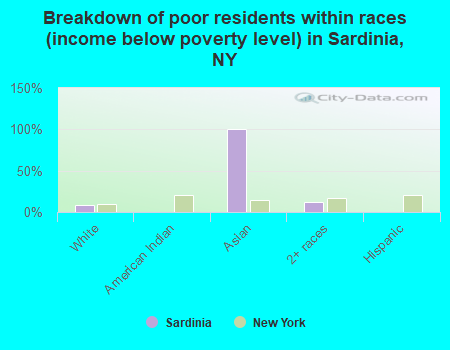 Breakdown of poor residents within races (income below poverty level) in Sardinia, NY