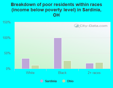 Breakdown of poor residents within races (income below poverty level) in Sardinia, OH