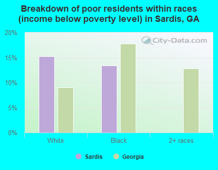 Breakdown of poor residents within races (income below poverty level) in Sardis, GA