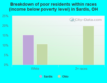 Breakdown of poor residents within races (income below poverty level) in Sardis, OH