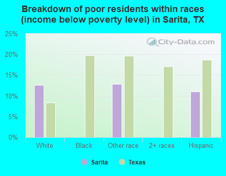 Breakdown of poor residents within races (income below poverty level) in Sarita, TX