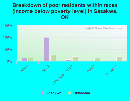 Breakdown of poor residents within races (income below poverty level) in Sasakwa, OK