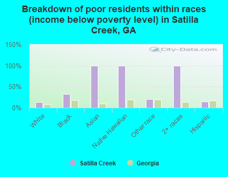 Breakdown of poor residents within races (income below poverty level) in Satilla Creek, GA