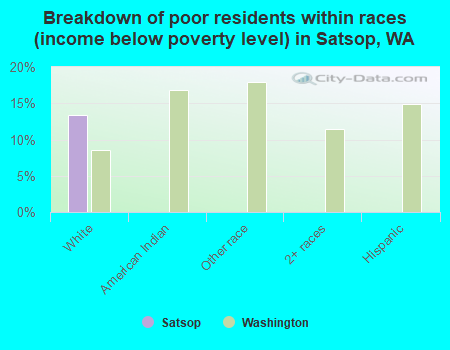 Breakdown of poor residents within races (income below poverty level) in Satsop, WA