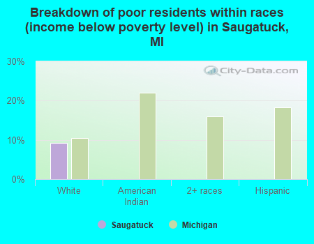 Breakdown of poor residents within races (income below poverty level) in Saugatuck, MI