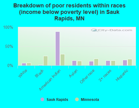 Breakdown of poor residents within races (income below poverty level) in Sauk Rapids, MN