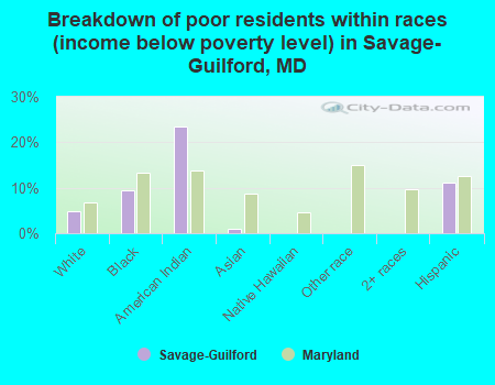 Breakdown of poor residents within races (income below poverty level) in Savage-Guilford, MD